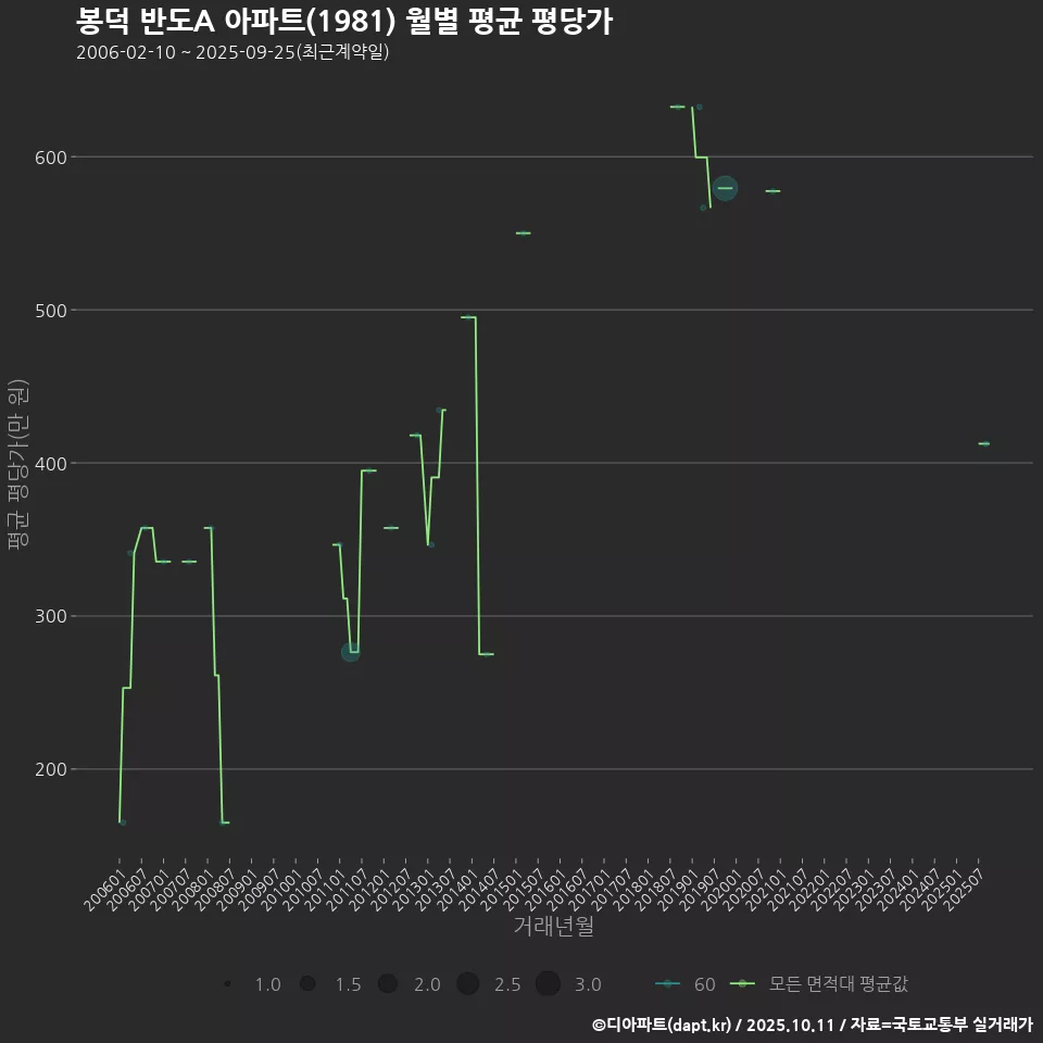 봉덕 반도A 아파트(1981) 월별 평균 평당가