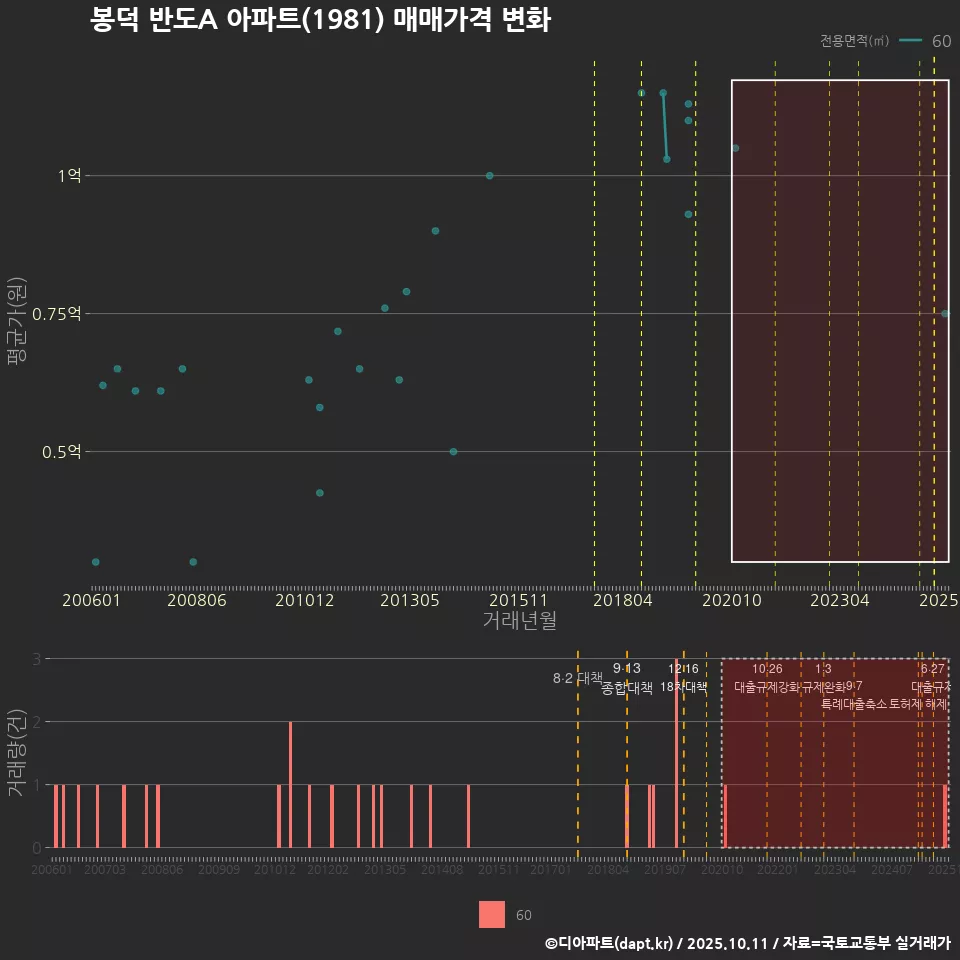 봉덕 반도A 아파트(1981) 매매가격 변화