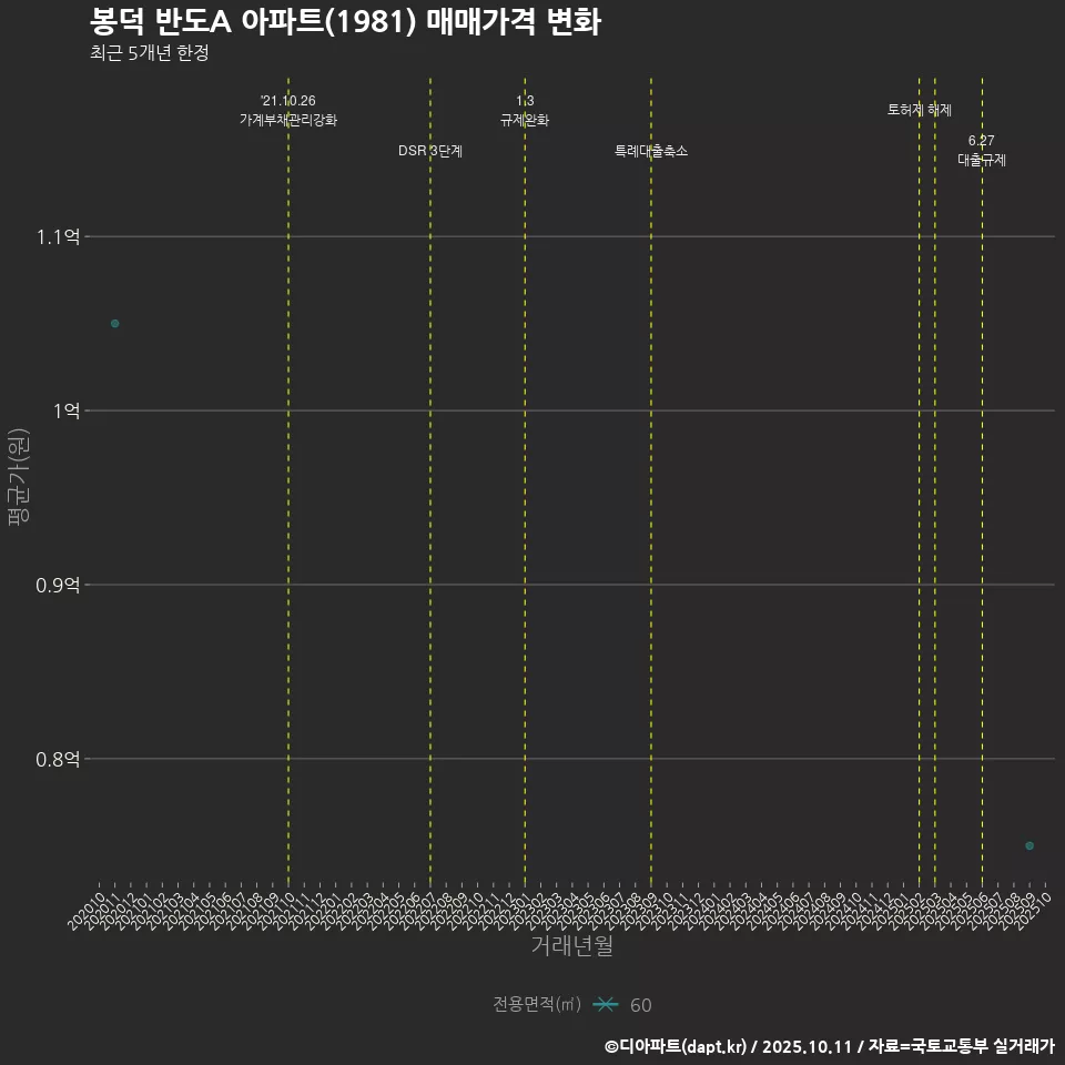봉덕 반도A 아파트(1981) 매매가격 변화