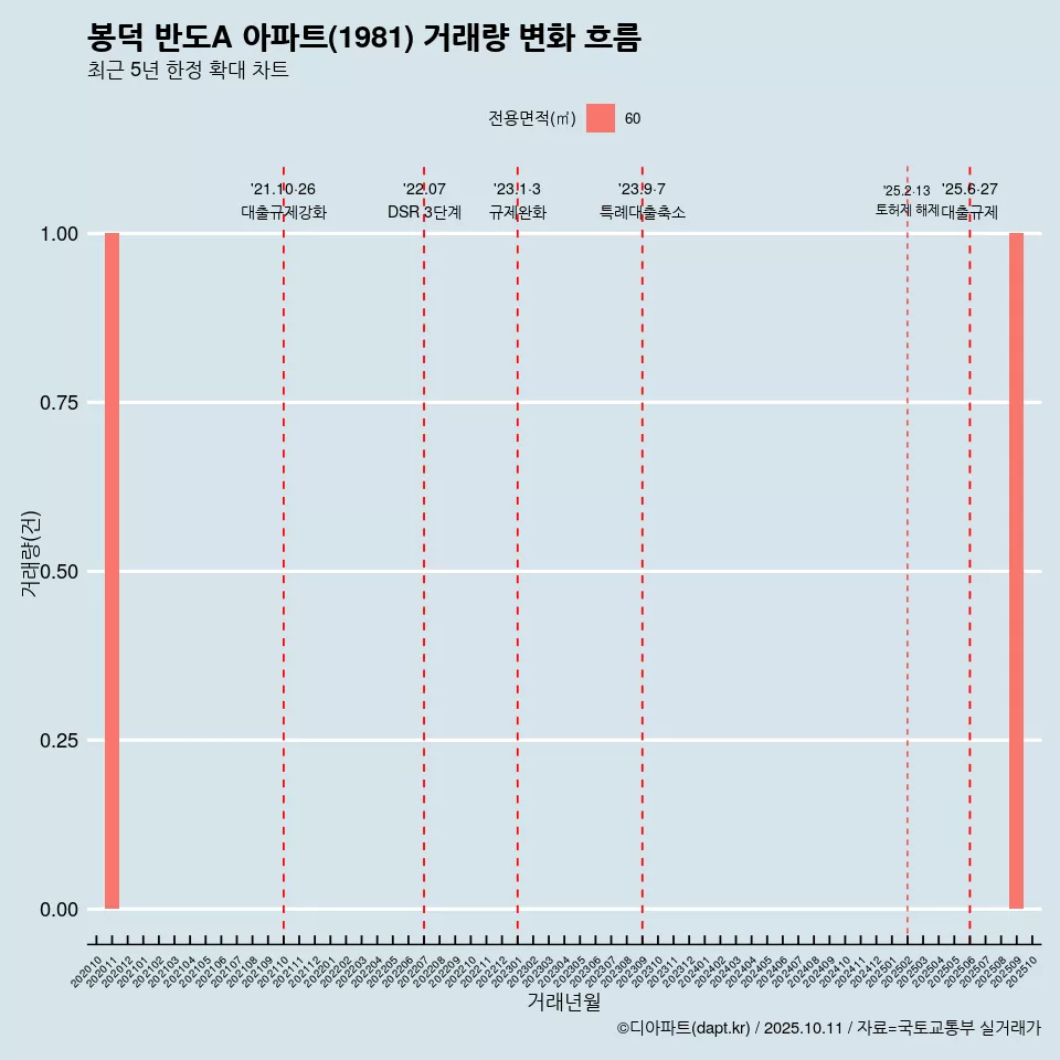 봉덕 반도A 아파트(1981) 거래량 변화 흐름