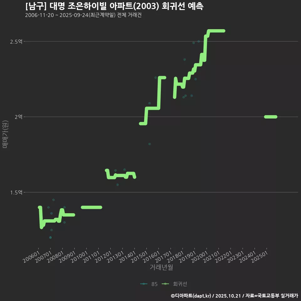 [남구] 대명 조은하이빌 아파트(2003) 회귀선 예측