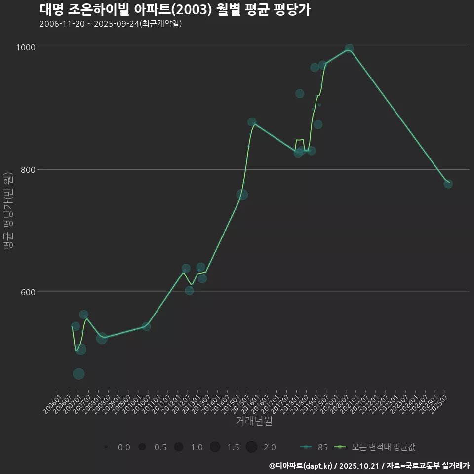 대명 조은하이빌 아파트(2003) 월별 평균 평당가