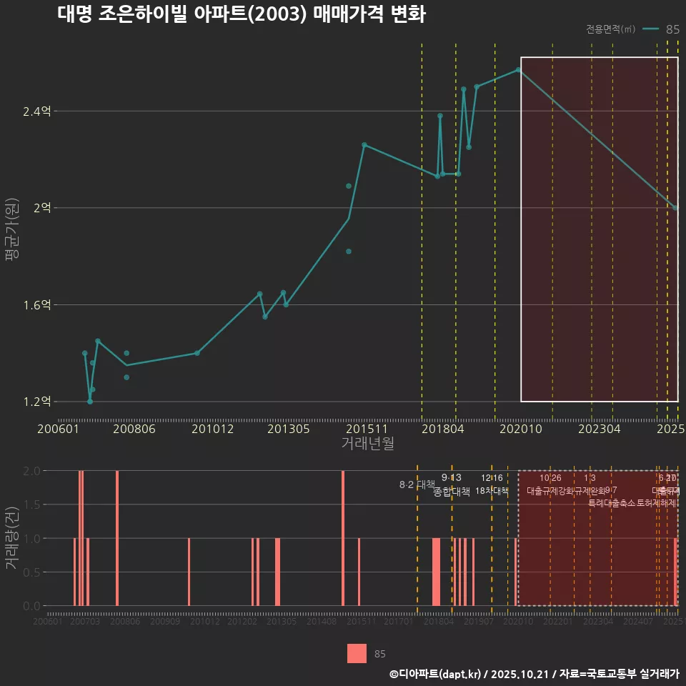 대명 조은하이빌 아파트(2003) 매매가격 변화