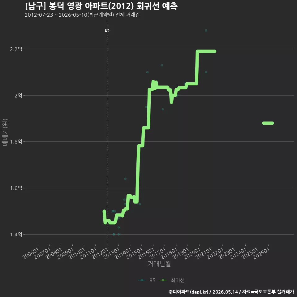 [남구] 봉덕 영광 아파트(2012) 회귀선 예측