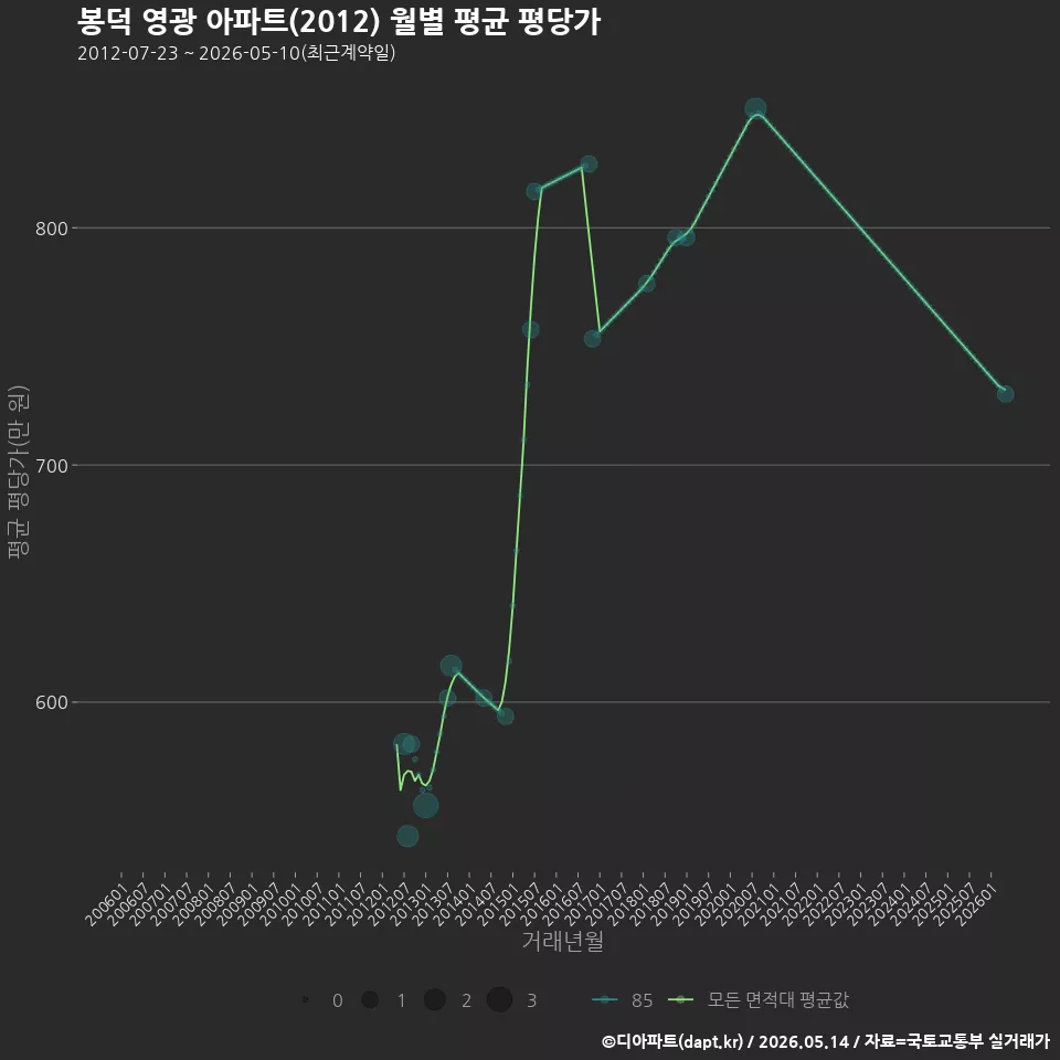 봉덕 영광 아파트(2012) 월별 평균 평당가