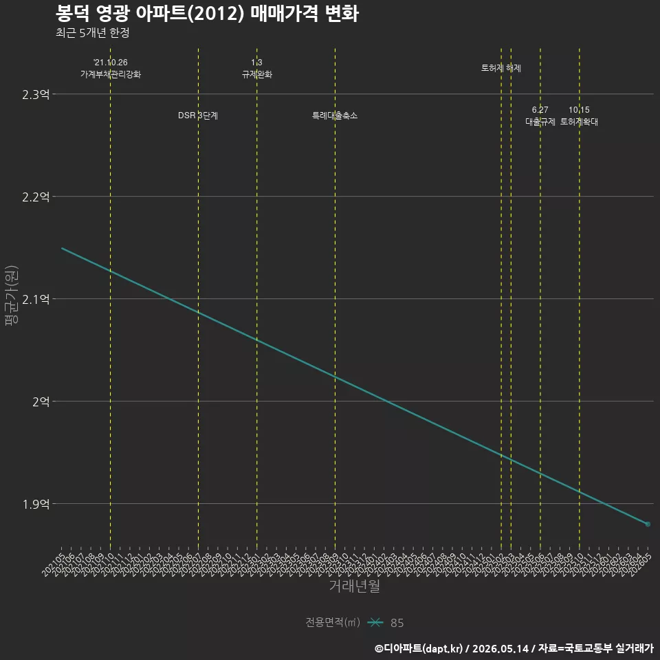 봉덕 영광 아파트(2012) 매매가격 변화