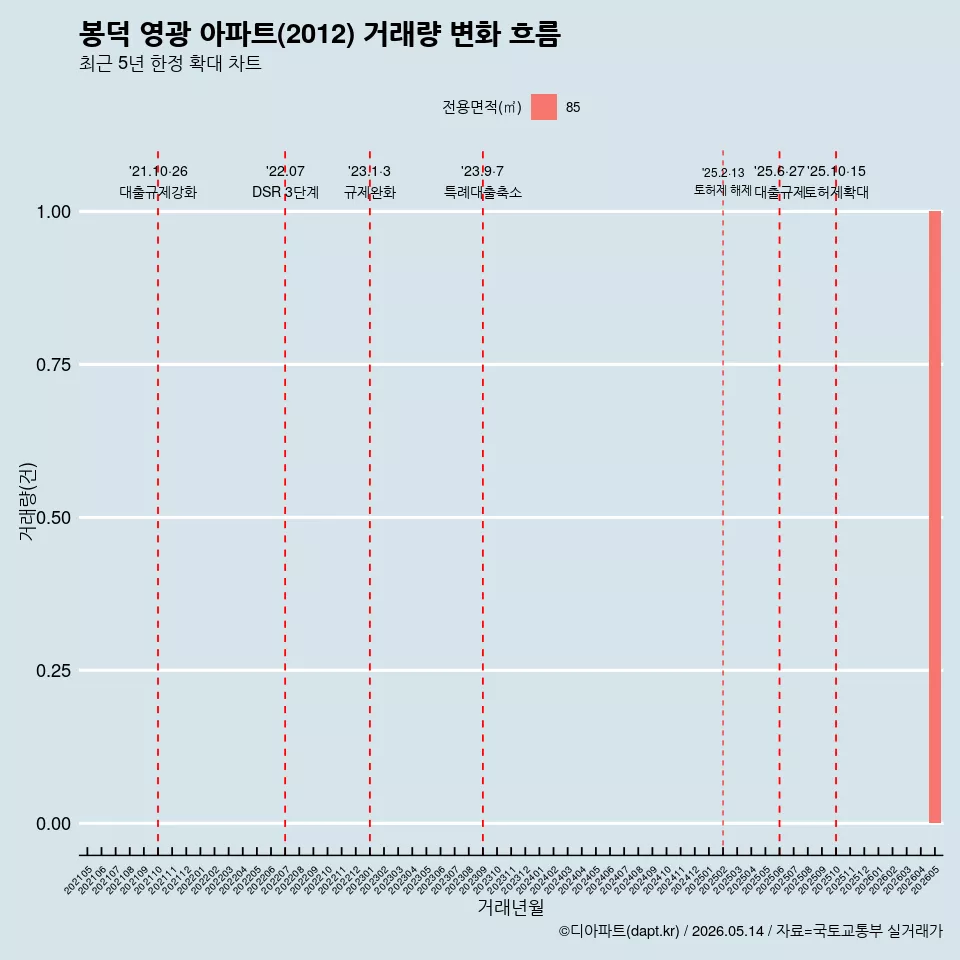 봉덕 영광 아파트(2012) 거래량 변화 흐름