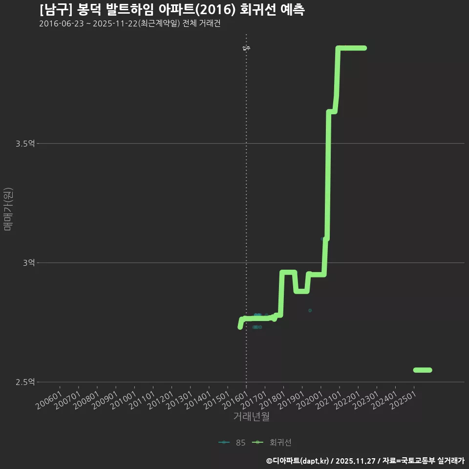 [남구] 봉덕 발트하임 아파트(2016) 회귀선 예측