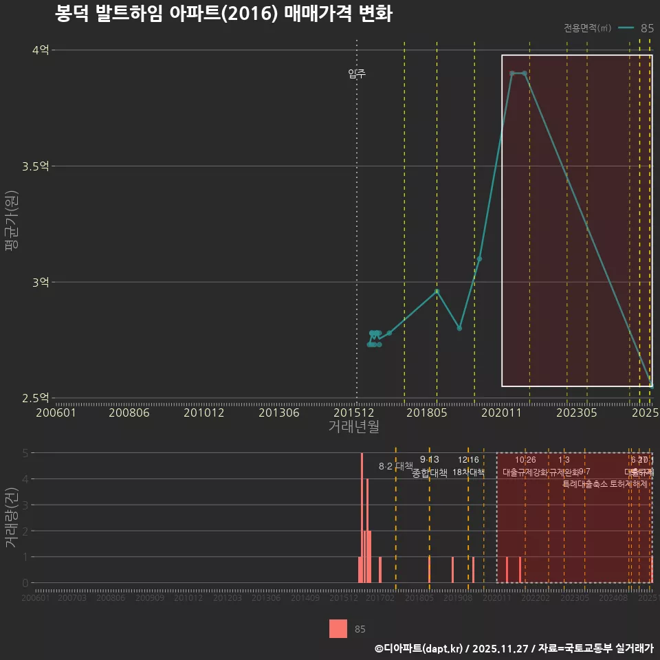 봉덕 발트하임 아파트(2016) 매매가격 변화