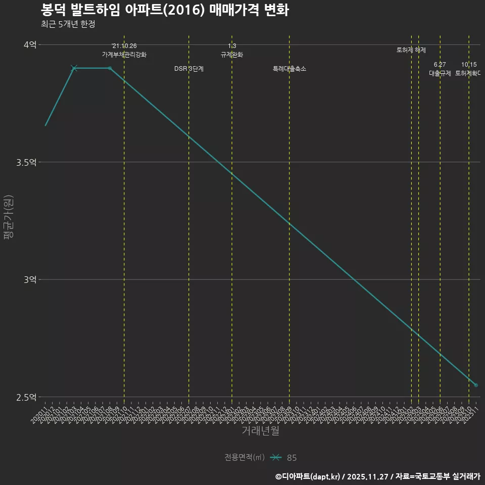 봉덕 발트하임 아파트(2016) 매매가격 변화
