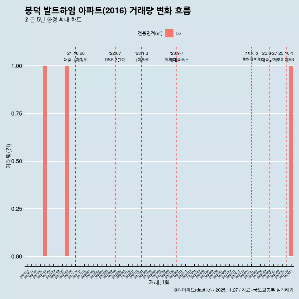 봉덕 발트하임 아파트(2016) 거래량 변화 흐름