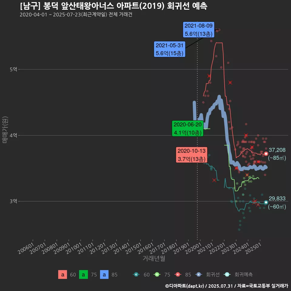 [남구] 봉덕 앞산태왕아너스 아파트(2019) 회귀선 예측