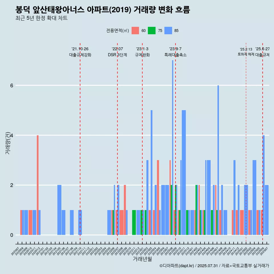 봉덕 앞산태왕아너스 아파트(2019) 거래량 변화 흐름