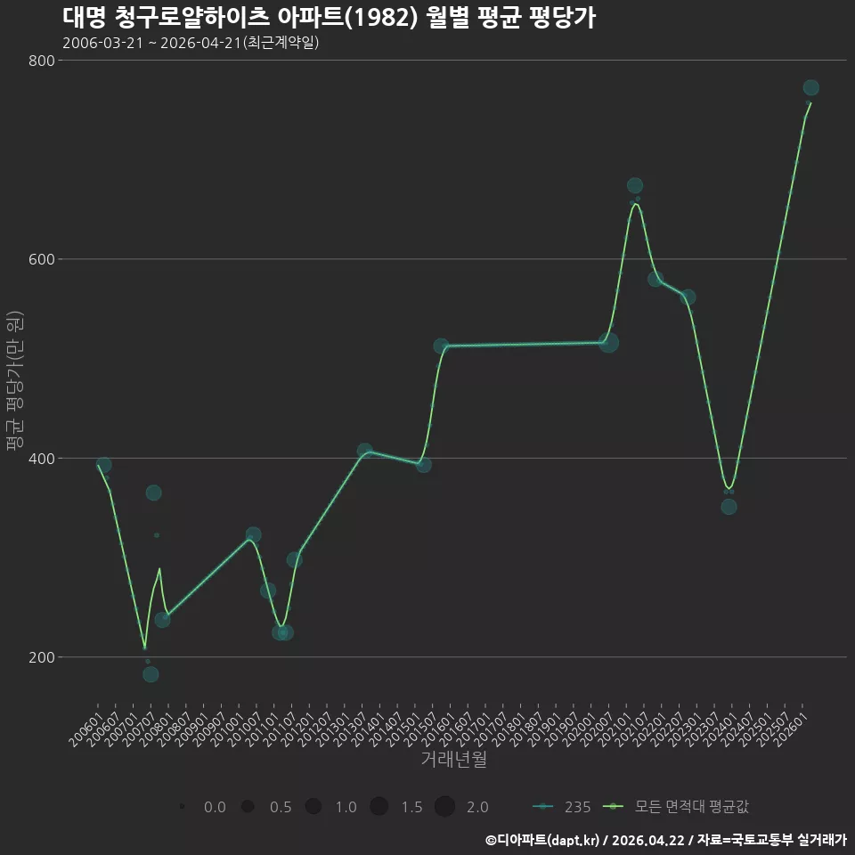 대명 청구로얄하이츠 아파트(1982) 월별 평균 평당가