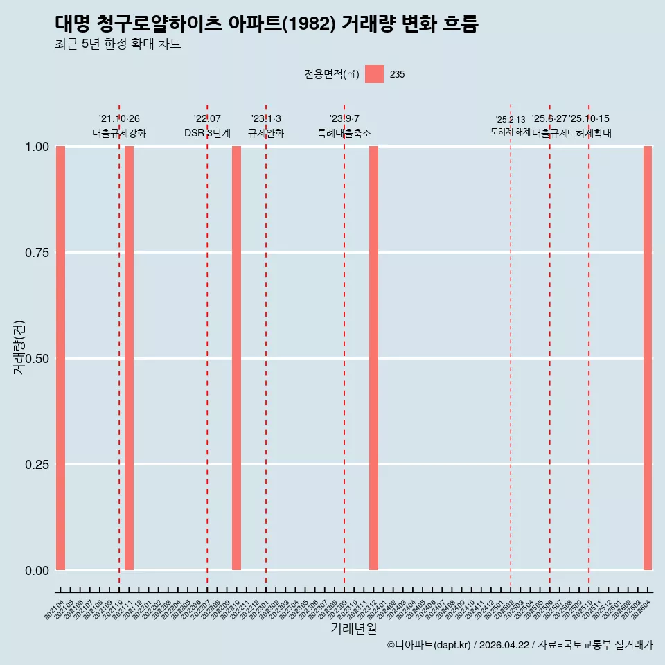 대명 청구로얄하이츠 아파트(1982) 거래량 변화 흐름