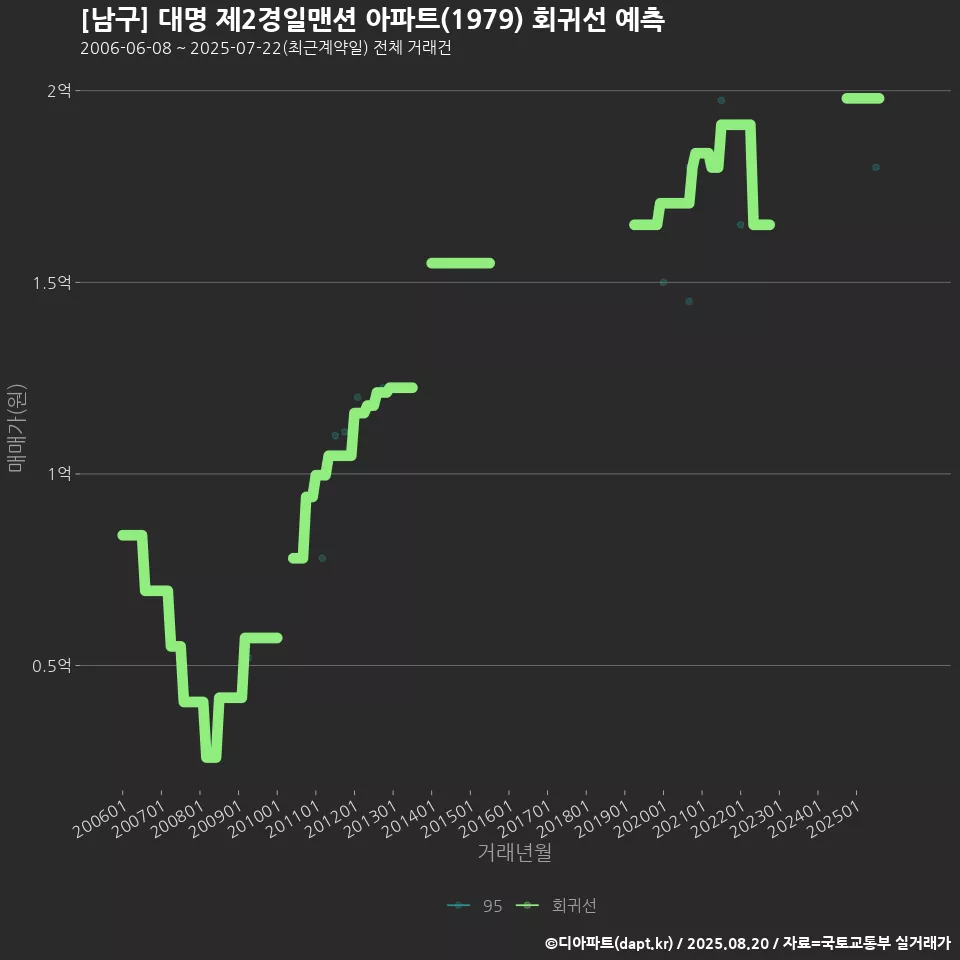 [남구] 대명 제2경일맨션 아파트(1979) 회귀선 예측