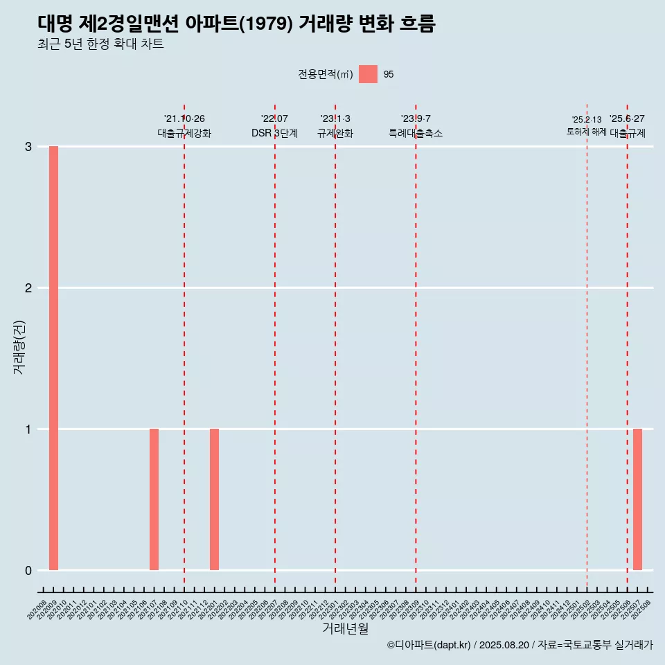 대명 제2경일맨션 아파트(1979) 거래량 변화 흐름