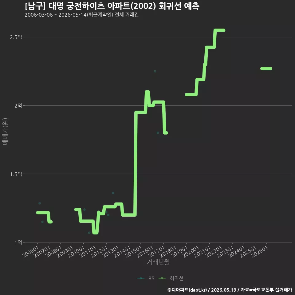 [남구] 대명 궁전하이츠 아파트(2002) 회귀선 예측