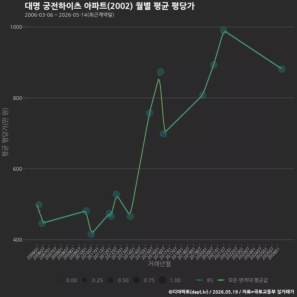 대명 궁전하이츠 아파트(2002) 월별 평균 평당가