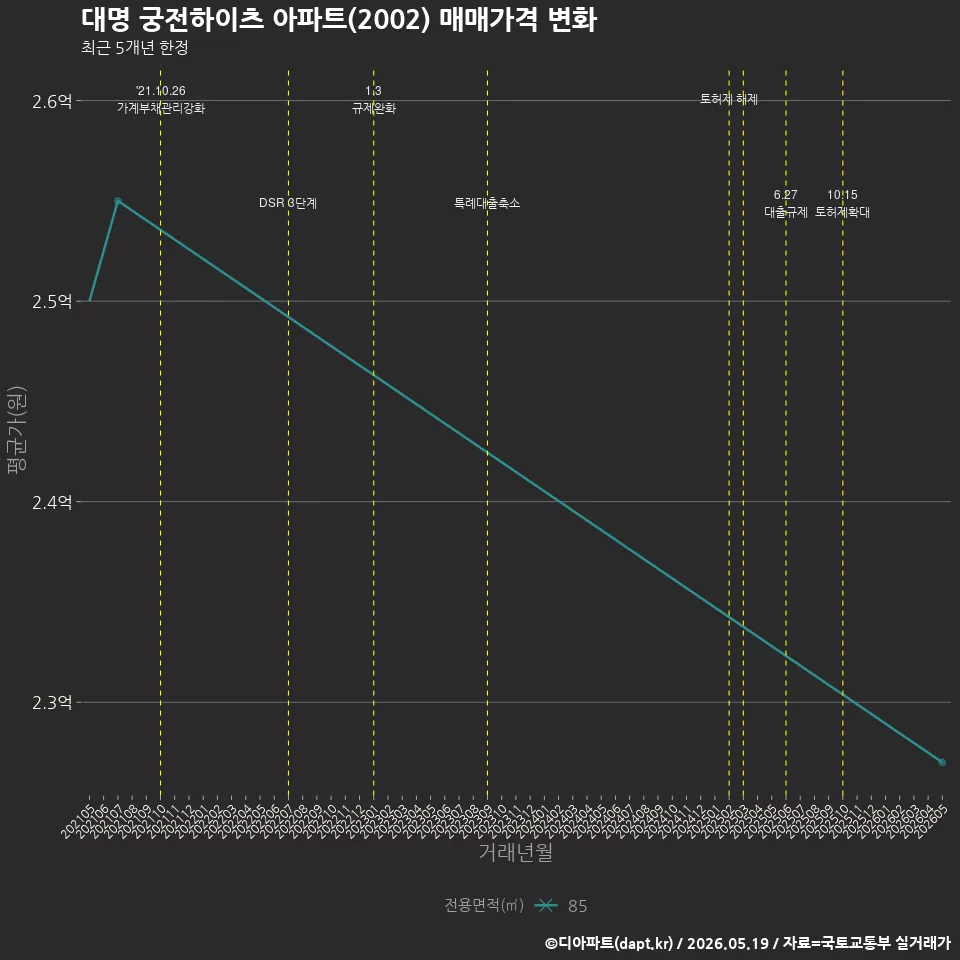 대명 궁전하이츠 아파트(2002) 매매가격 변화