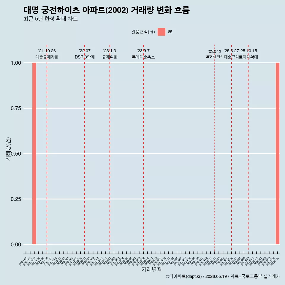 대명 궁전하이츠 아파트(2002) 거래량 변화 흐름