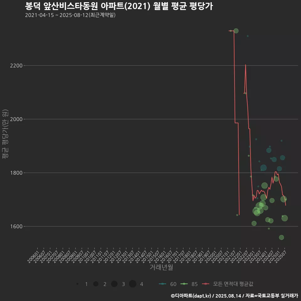 봉덕 앞산비스타동원 아파트(2021) 월별 평균 평당가