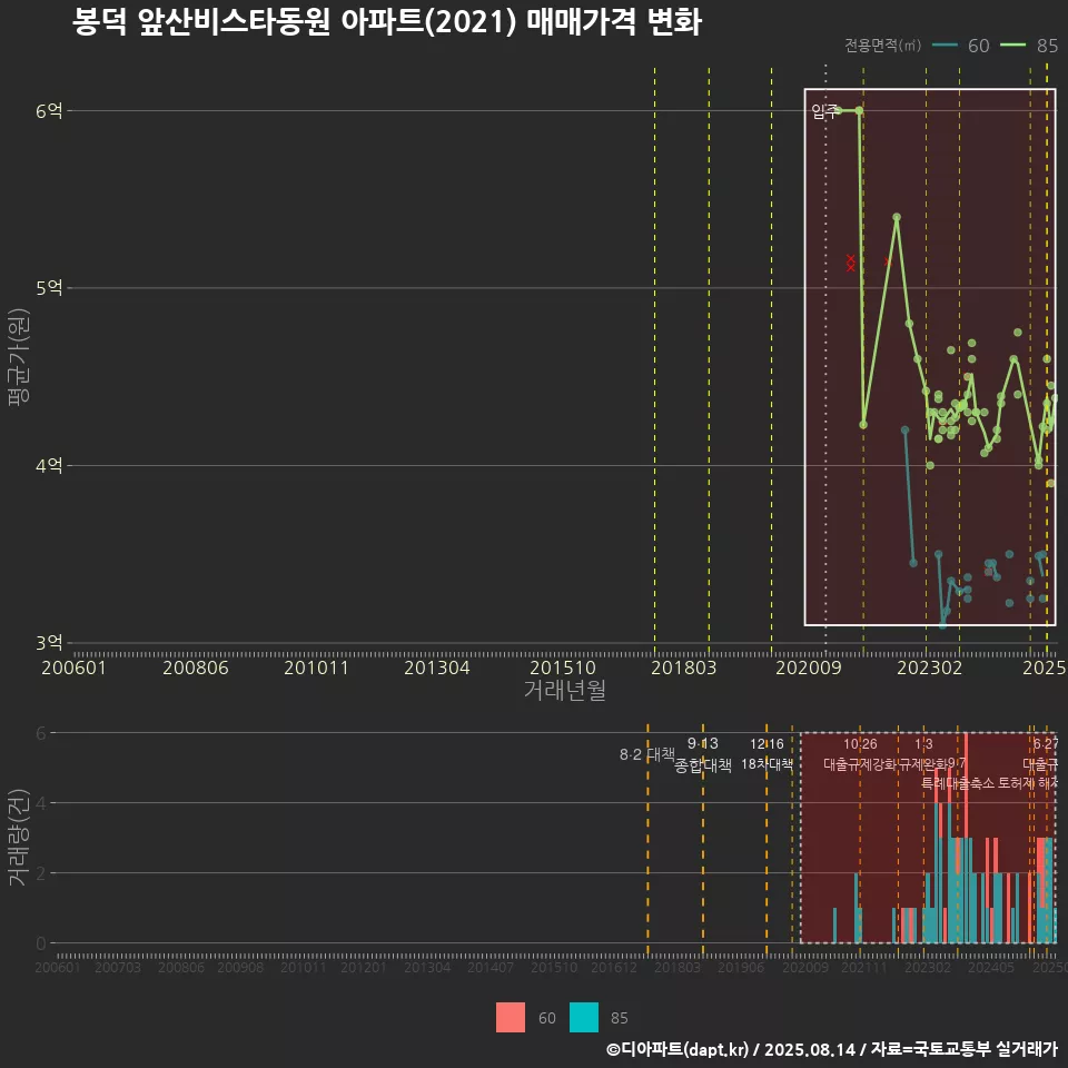 봉덕 앞산비스타동원 아파트(2021) 매매가격 변화