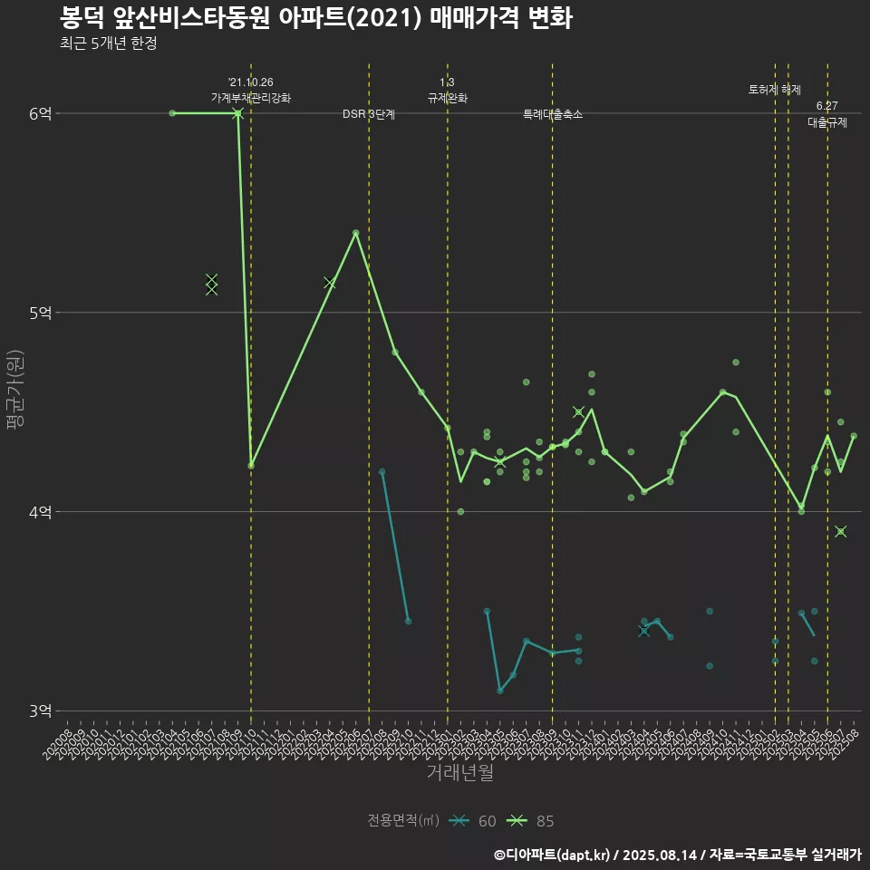 봉덕 앞산비스타동원 아파트(2021) 매매가격 변화