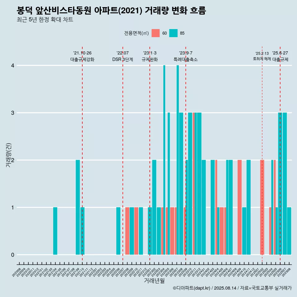 봉덕 앞산비스타동원 아파트(2021) 거래량 변화 흐름