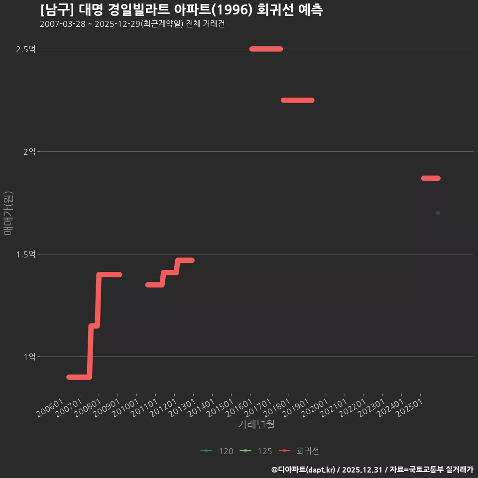[남구] 대명 경일빌라트 아파트(1996) 회귀선 예측