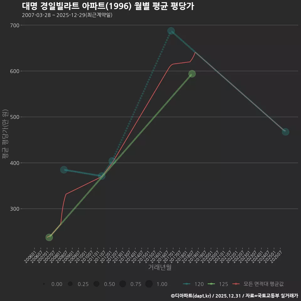 대명 경일빌라트 아파트(1996) 월별 평균 평당가