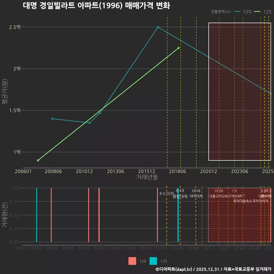 대명 경일빌라트 아파트(1996) 매매가격 변화