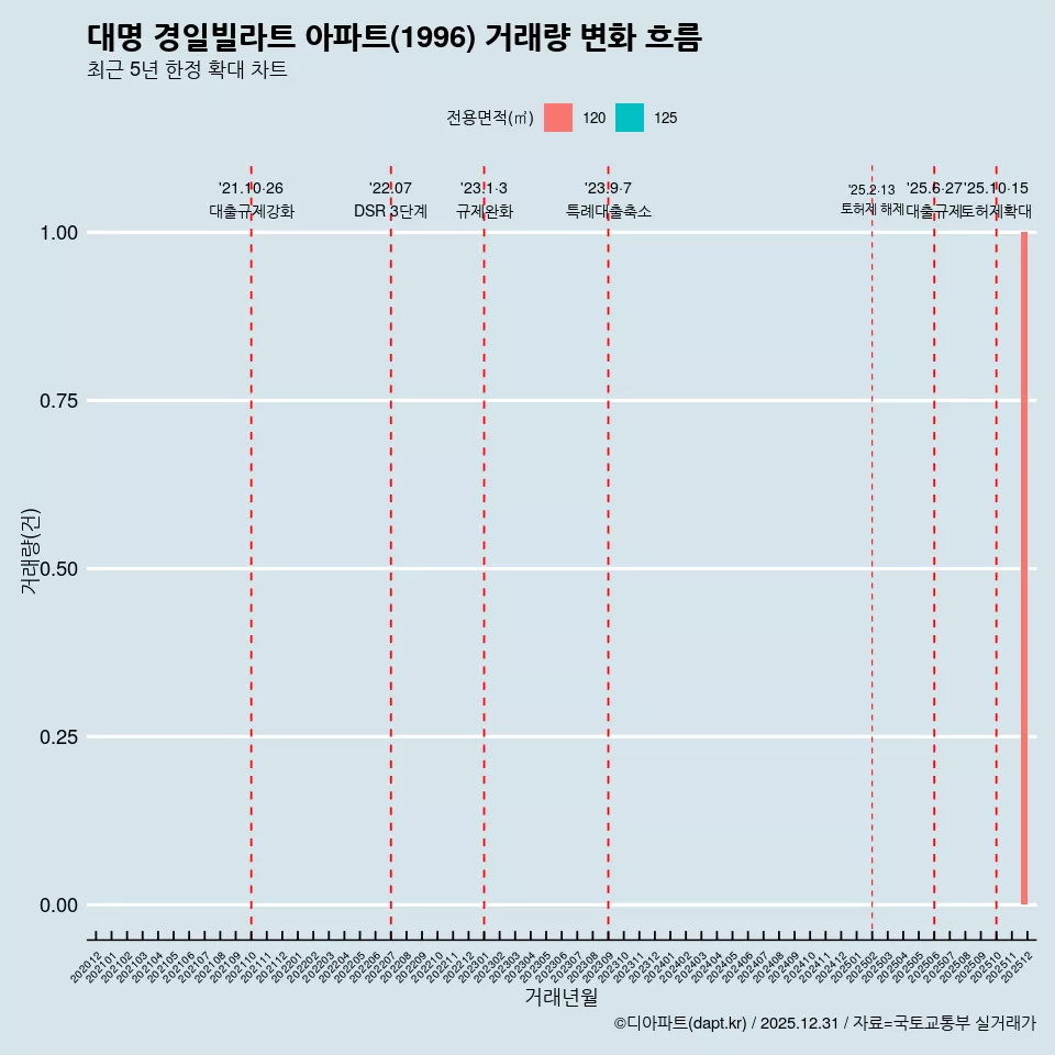 대명 경일빌라트 아파트(1996) 거래량 변화 흐름