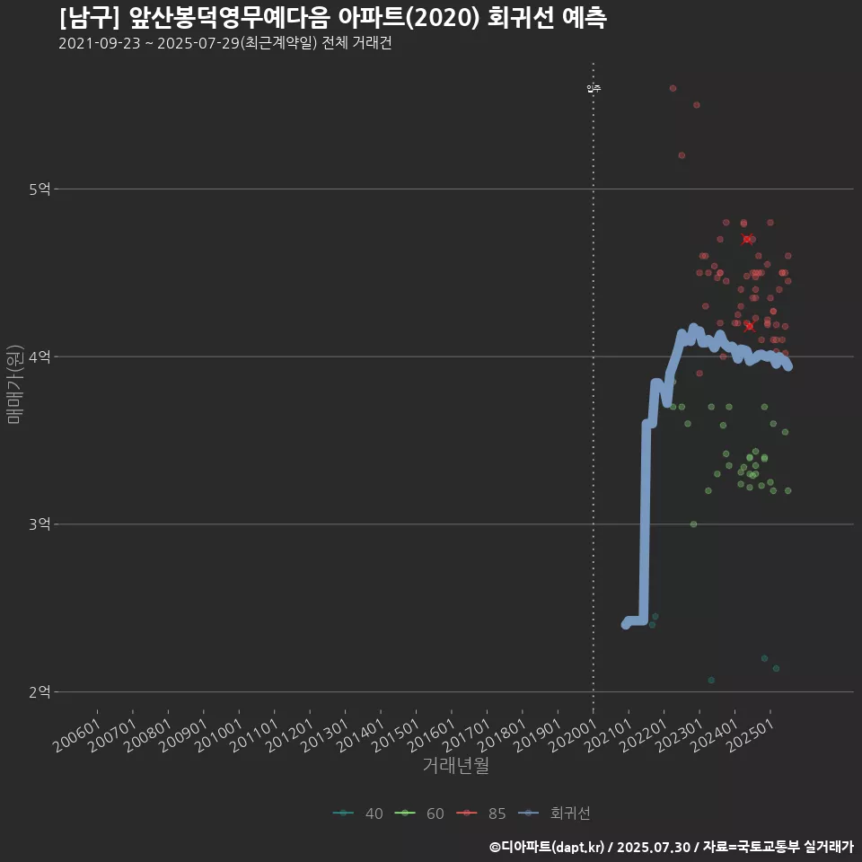 [남구] 앞산봉덕영무예다음 아파트(2020) 회귀선 예측