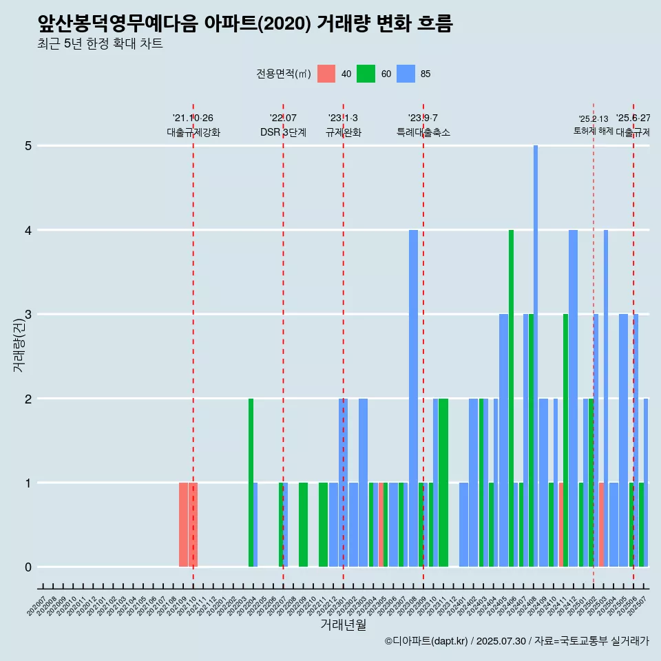 앞산봉덕영무예다음 아파트(2020) 거래량 변화 흐름