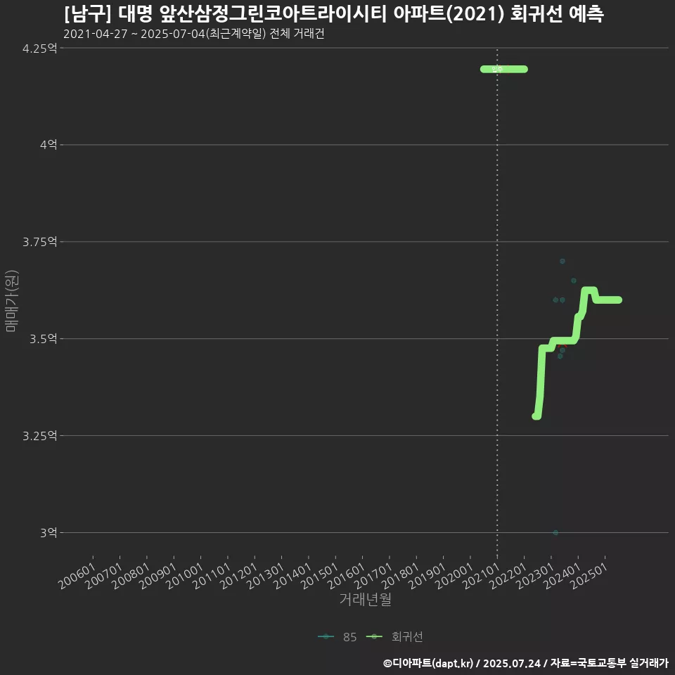[남구] 대명 앞산삼정그린코아트라이시티 아파트(2021) 회귀선 예측