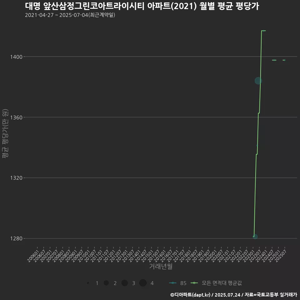 대명 앞산삼정그린코아트라이시티 아파트(2021) 월별 평균 평당가