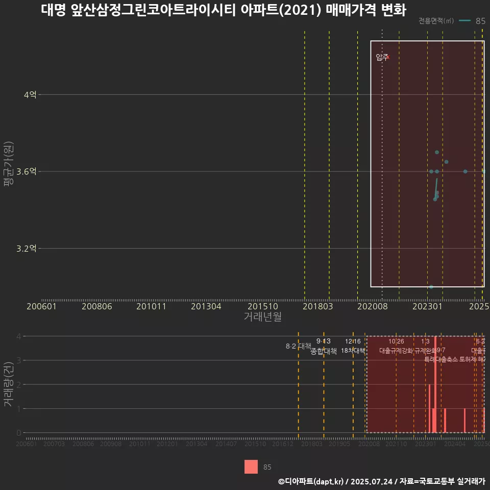 대명 앞산삼정그린코아트라이시티 아파트(2021) 매매가격 변화