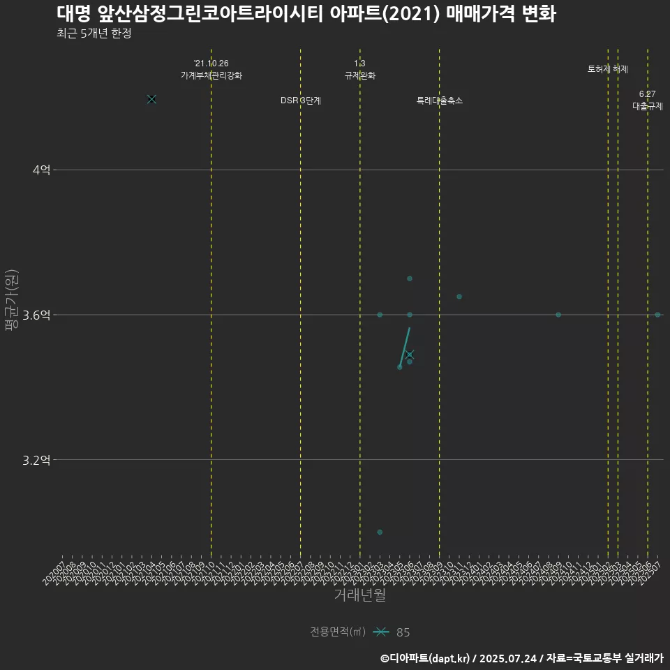 대명 앞산삼정그린코아트라이시티 아파트(2021) 매매가격 변화