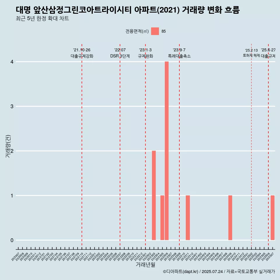 대명 앞산삼정그린코아트라이시티 아파트(2021) 거래량 변화 흐름