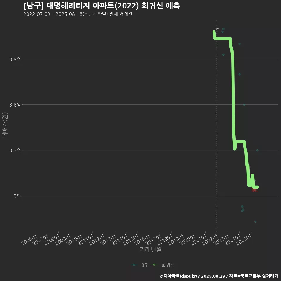 [남구] 대명헤리티지 아파트(2022) 회귀선 예측