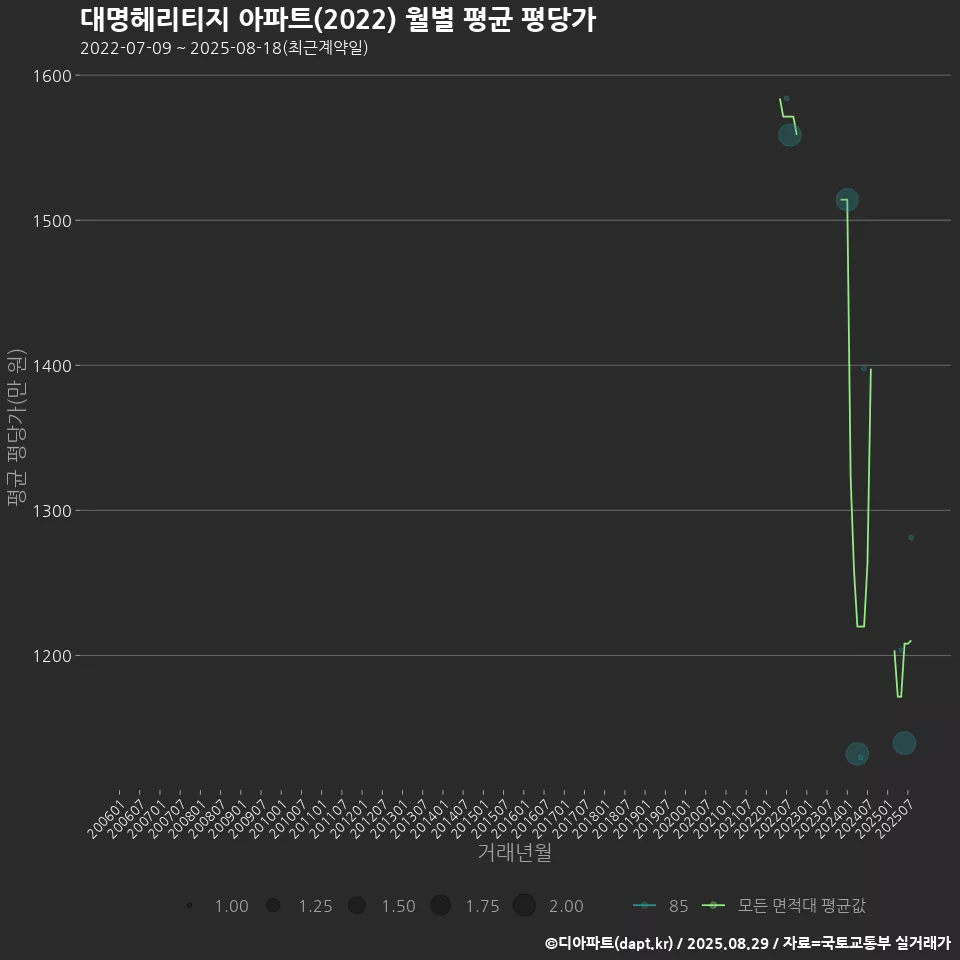 대명헤리티지 아파트(2022) 월별 평균 평당가