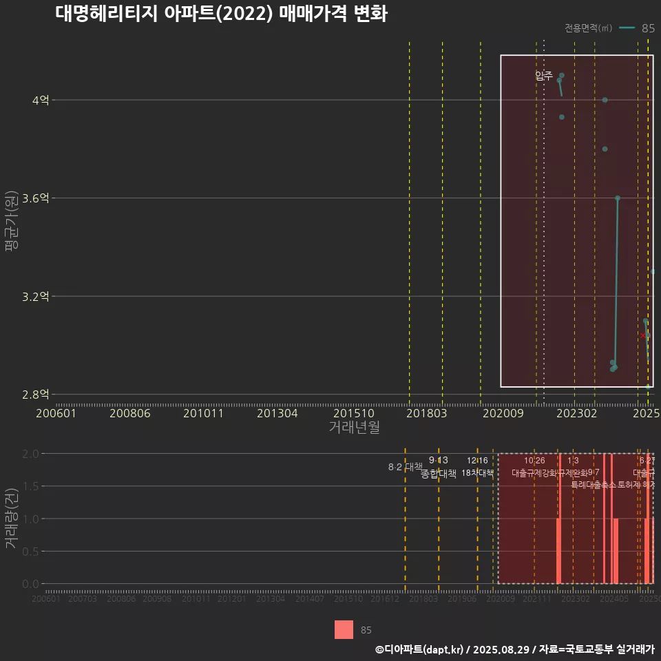대명헤리티지 아파트(2022) 매매가격 변화