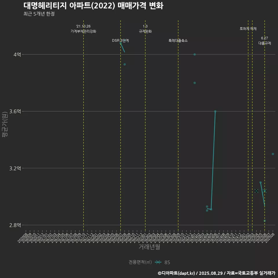 대명헤리티지 아파트(2022) 매매가격 변화