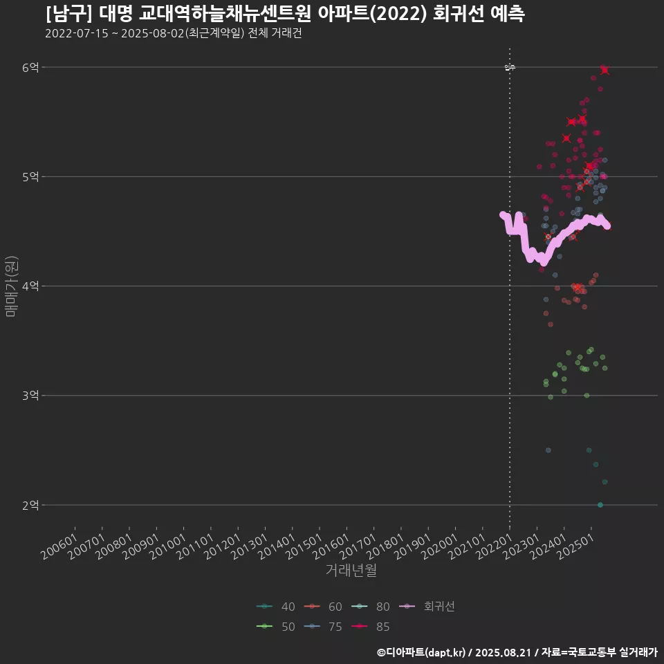 [남구] 대명 교대역하늘채뉴센트원 아파트(2022) 회귀선 예측