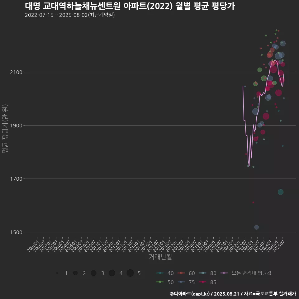 대명 교대역하늘채뉴센트원 아파트(2022) 월별 평균 평당가
