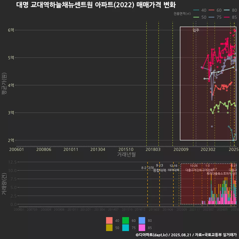 대명 교대역하늘채뉴센트원 아파트(2022) 매매가격 변화