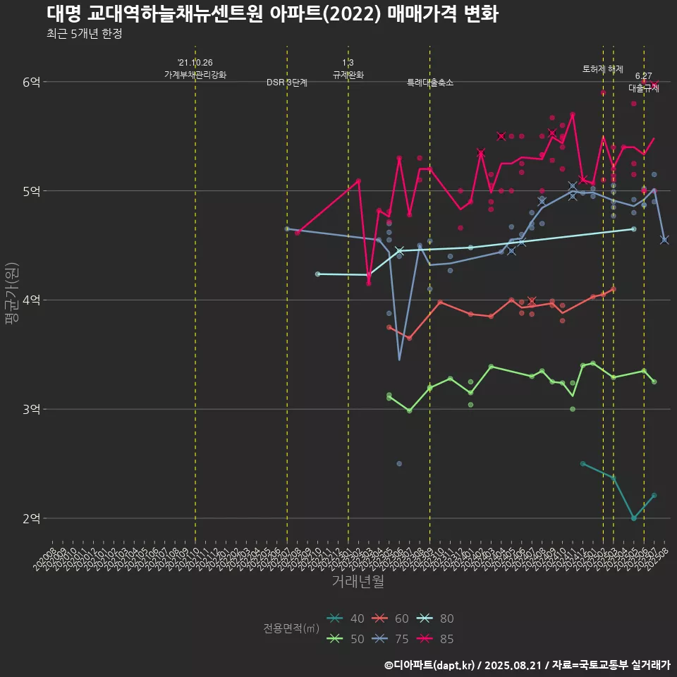 대명 교대역하늘채뉴센트원 아파트(2022) 매매가격 변화