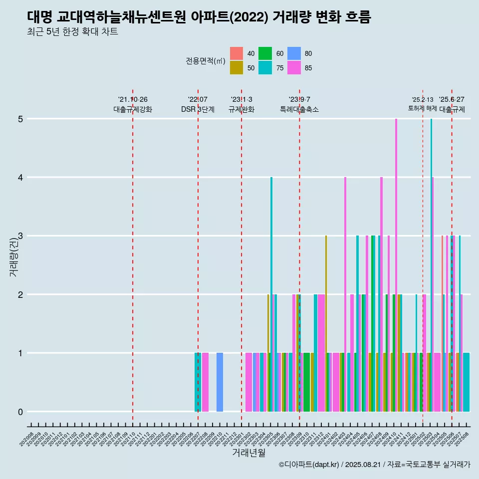 대명 교대역하늘채뉴센트원 아파트(2022) 거래량 변화 흐름