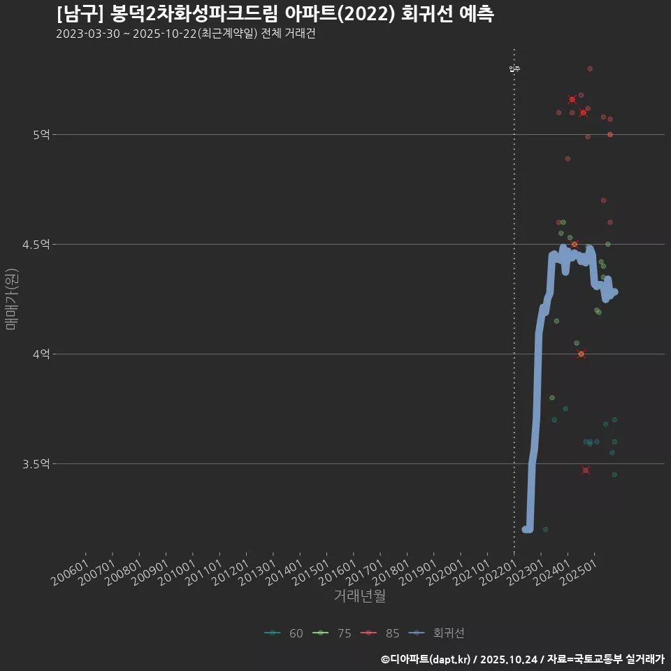 [남구] 봉덕2차화성파크드림 아파트(2022) 회귀선 예측